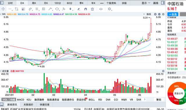 中国石油股票历史行情全方位解析