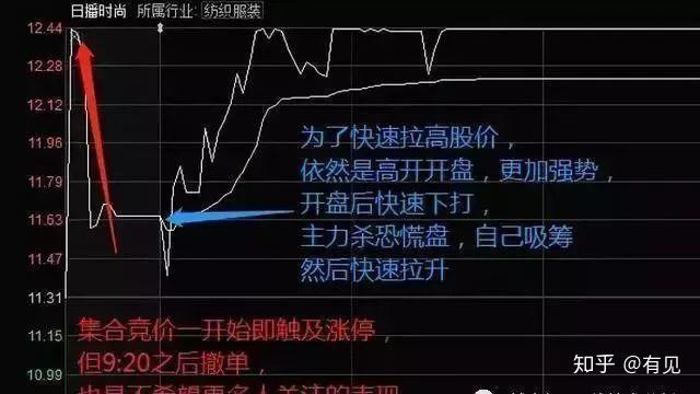 股票集合竞价入门解析，如何准确观察与判断？