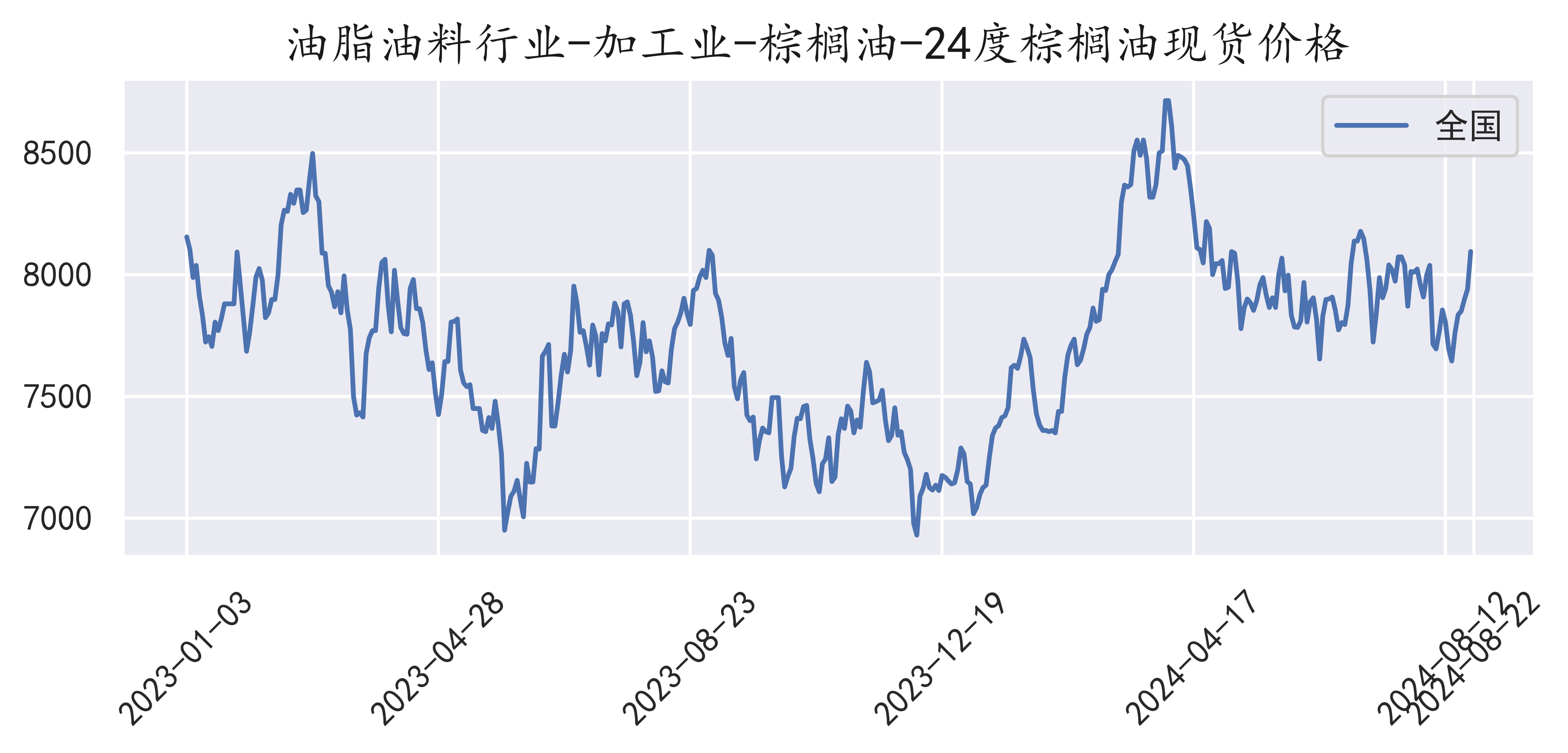 棕油价格行情深度解析，背景、事件与地位回顾