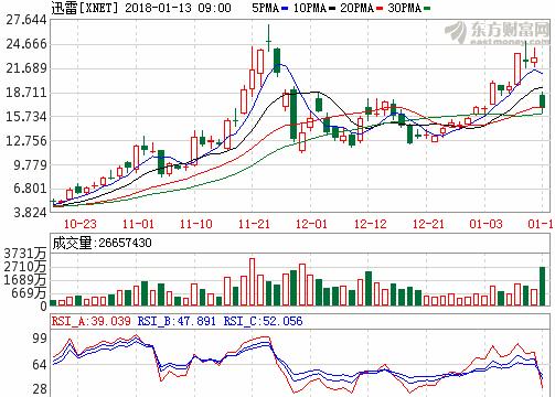 迅雷股票行情，投资热点、前景分析与预测