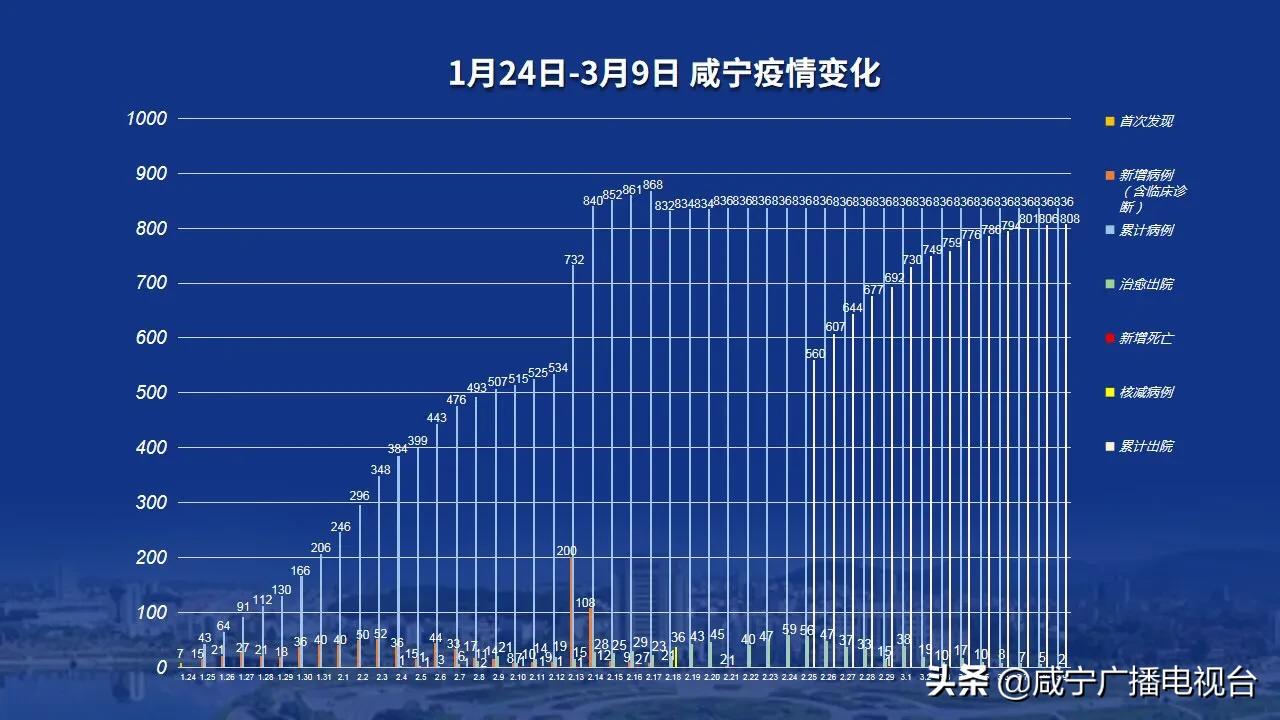 咸宁肺炎疫情实时动态更新