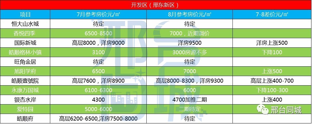 邢台最新小区房价表，科技智能生活新篇章