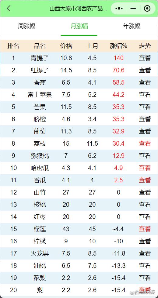 太原西红柿最新批发价实时更新！
